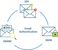 Email Marketing and Authentication