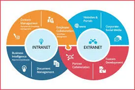 Intranet and Extranet Portals